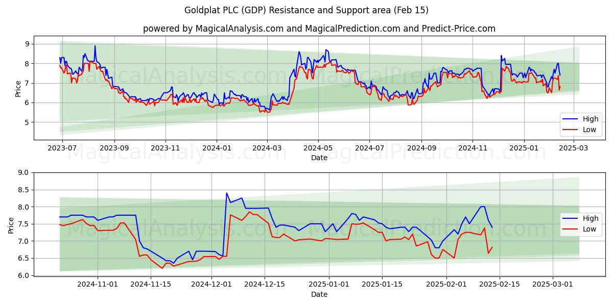  Goldplat PLC (GDP) Support and Resistance area (04 Feb) 