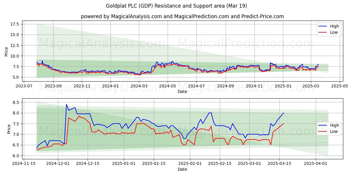  Goldplat PLC (GDP) Support and Resistance area (28 Feb) 