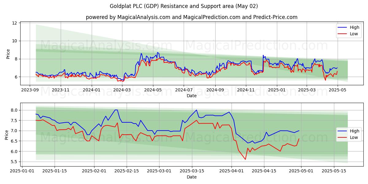 Goldplat PLC (GDP) Support and Resistance area (02 May) Goldplat PLC (GDP) Support and Resistance area (02 May)