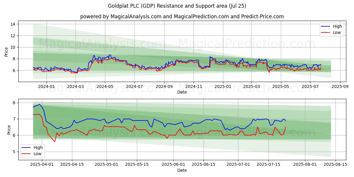  Goldplat PLC (GDP) Support and Resistance area (24 Jul) 