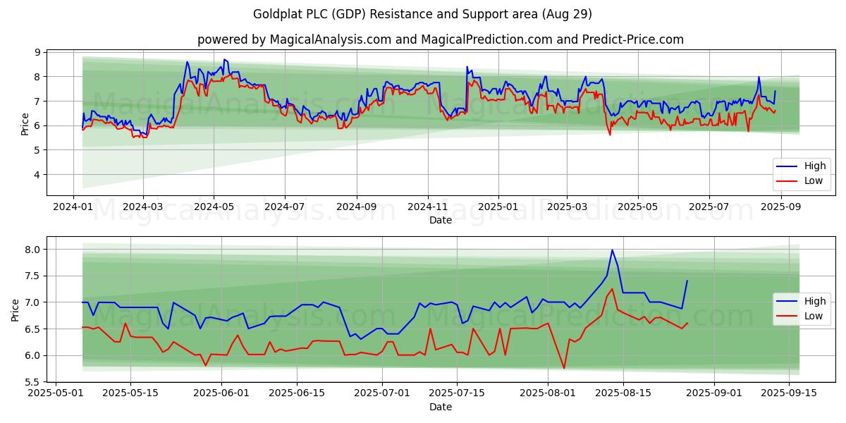  Goldplat PLC (GDP) Support and Resistance area (28 Aug) 