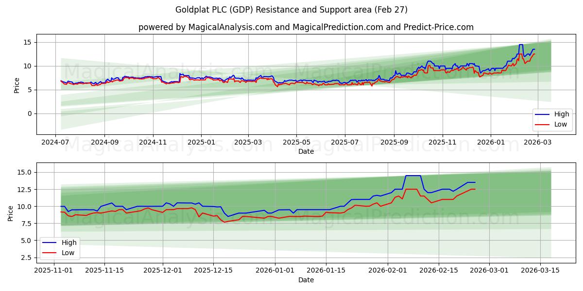  Goldplat PLC (GDP) Support and Resistance area (26 Feb) 