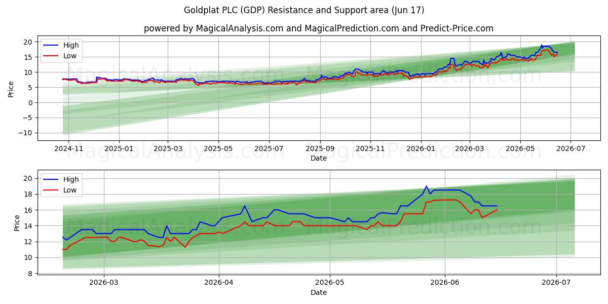  Goldplat PLC (GDP) Support and Resistance area (16 Jun) 