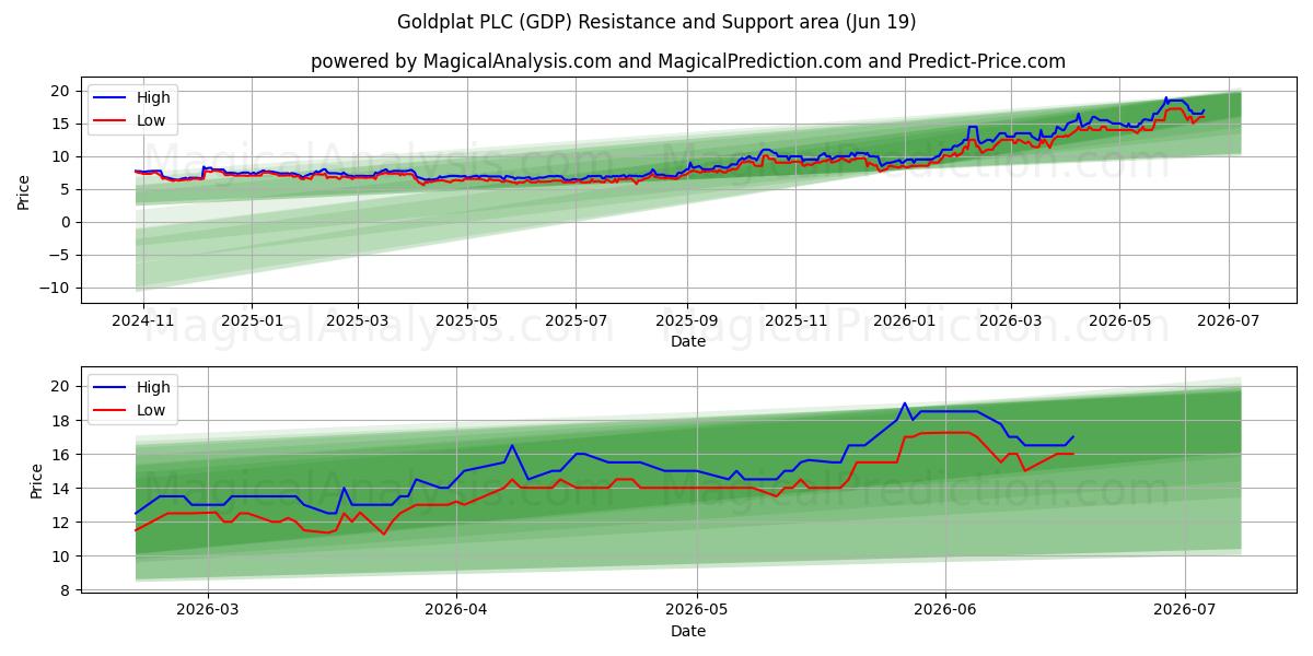  Goldplat PLC (GDP) Support and Resistance area (17 Jun) 
