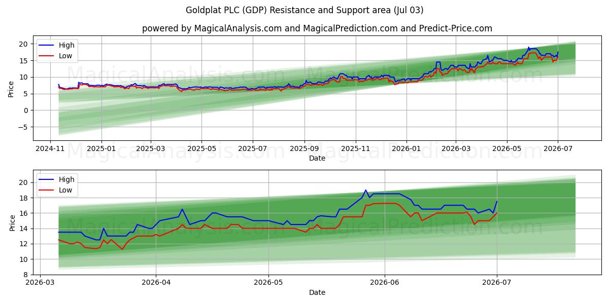  Goldplat PLC (GDP) Support and Resistance area (02 Jul) 
