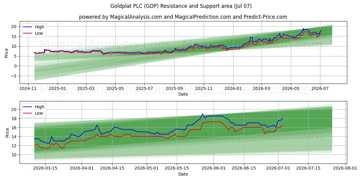  Goldplat PLC (GDP) Support and Resistance area (06 Jul) 