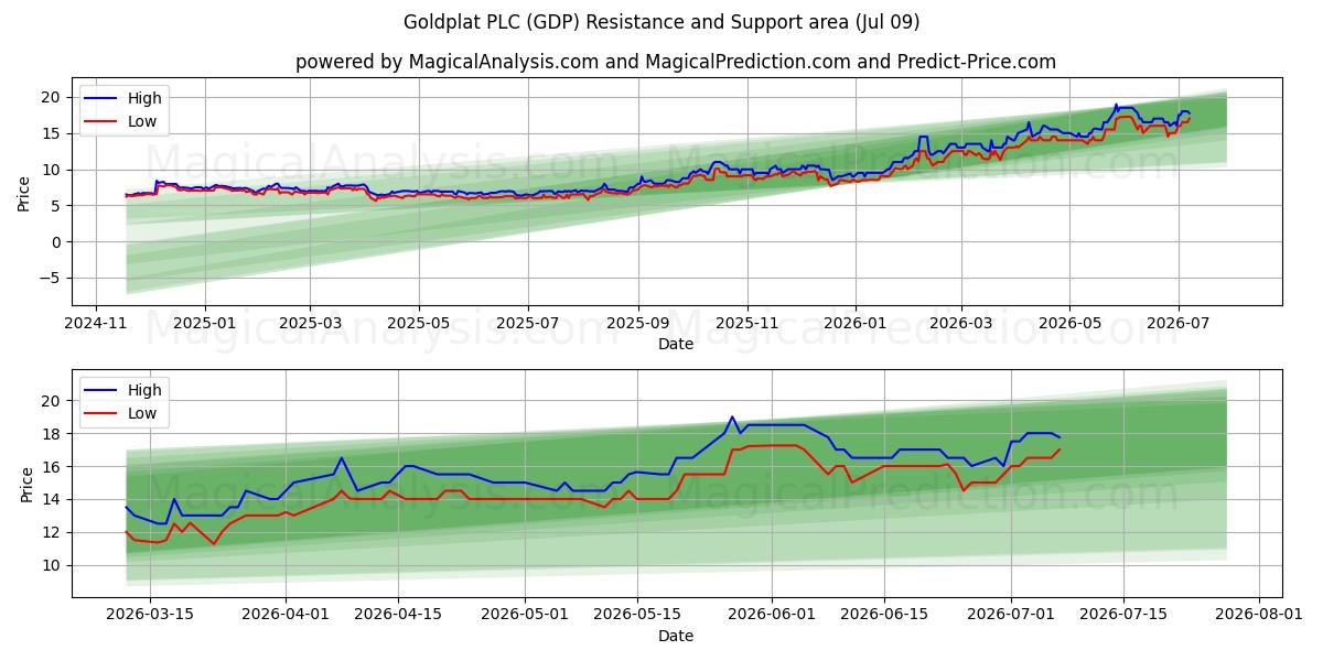  Goldplat PLC (GDP) Support and Resistance area (08 Jul) 