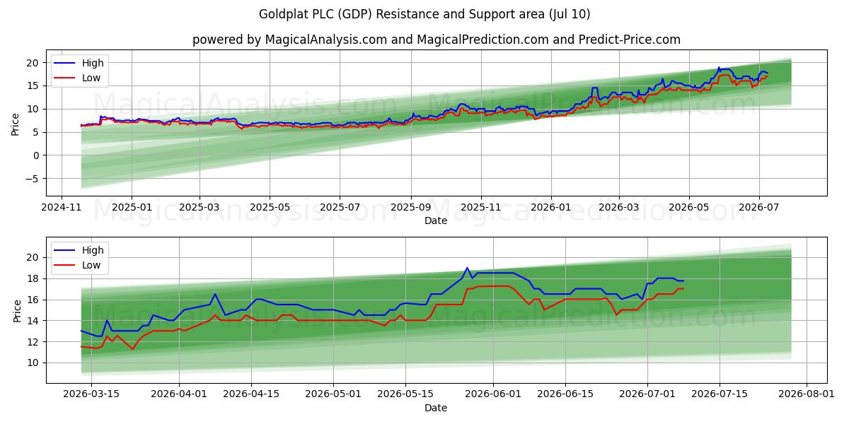  Goldplat PLC (GDP) Support and Resistance area (09 Jul) 