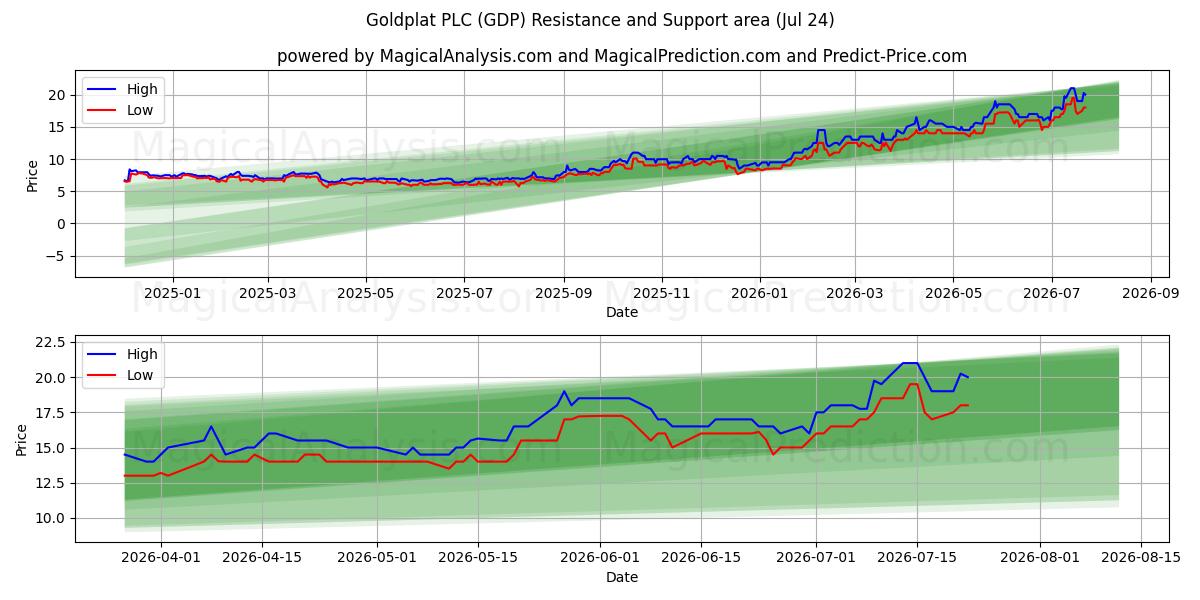  Goldplat PLC (GDP) Support and Resistance area (23 Jul) 