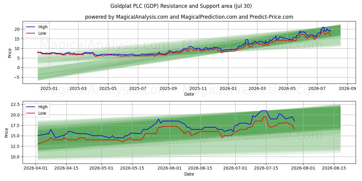  Goldplat PLC (GDP) Support and Resistance area (29 Jul) 