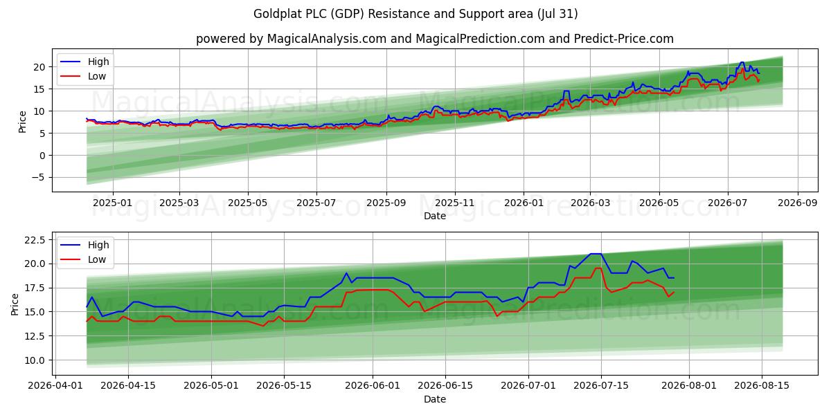  Goldplat PLC (GDP) Support and Resistance area (30 Jul) 
