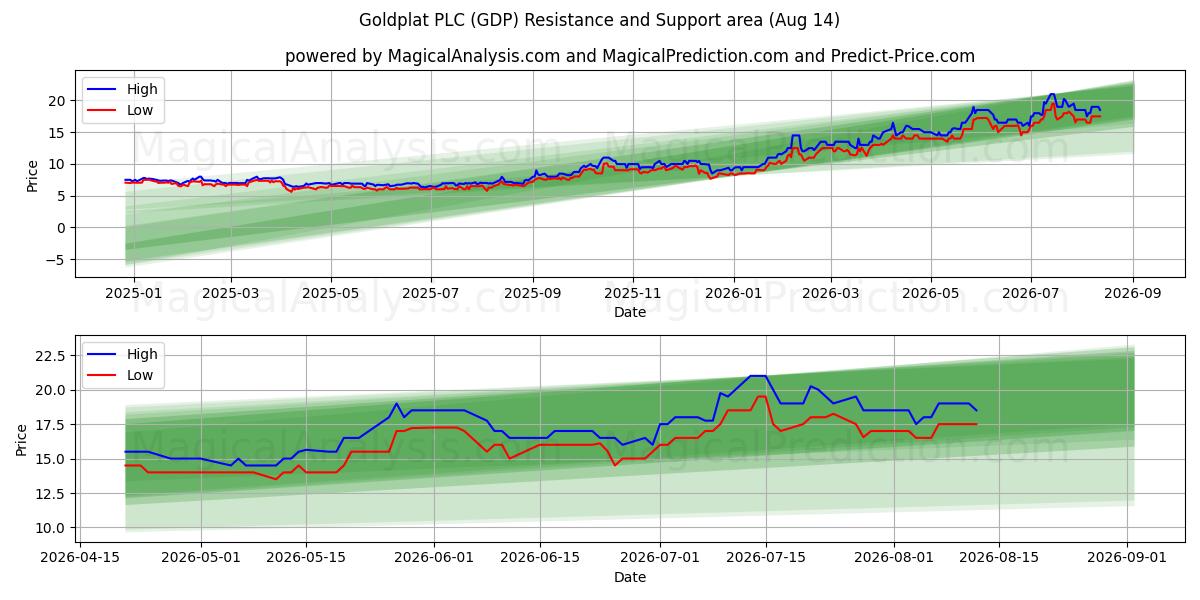  Goldplat PLC (GDP) Support and Resistance area (13 Aug) 