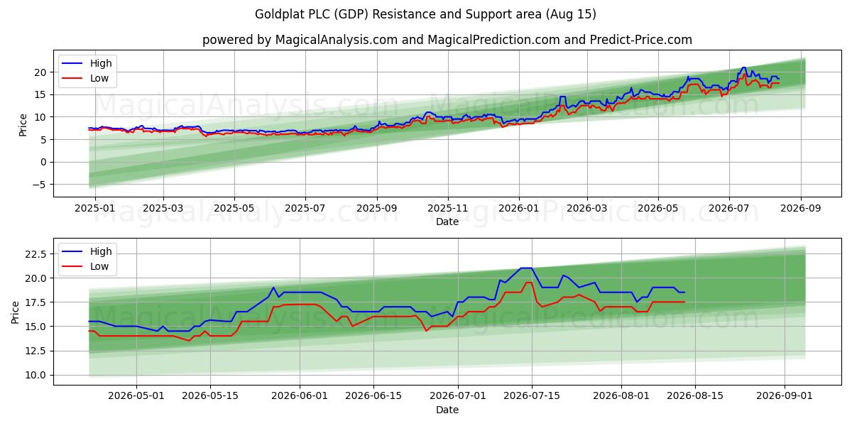  Goldplat PLC (GDP) Support and Resistance area (14 Aug) 