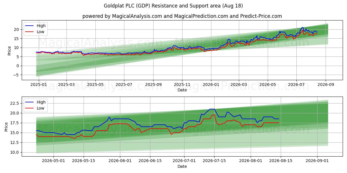  Goldplat PLC (GDP) Support and Resistance area (17 Aug) 