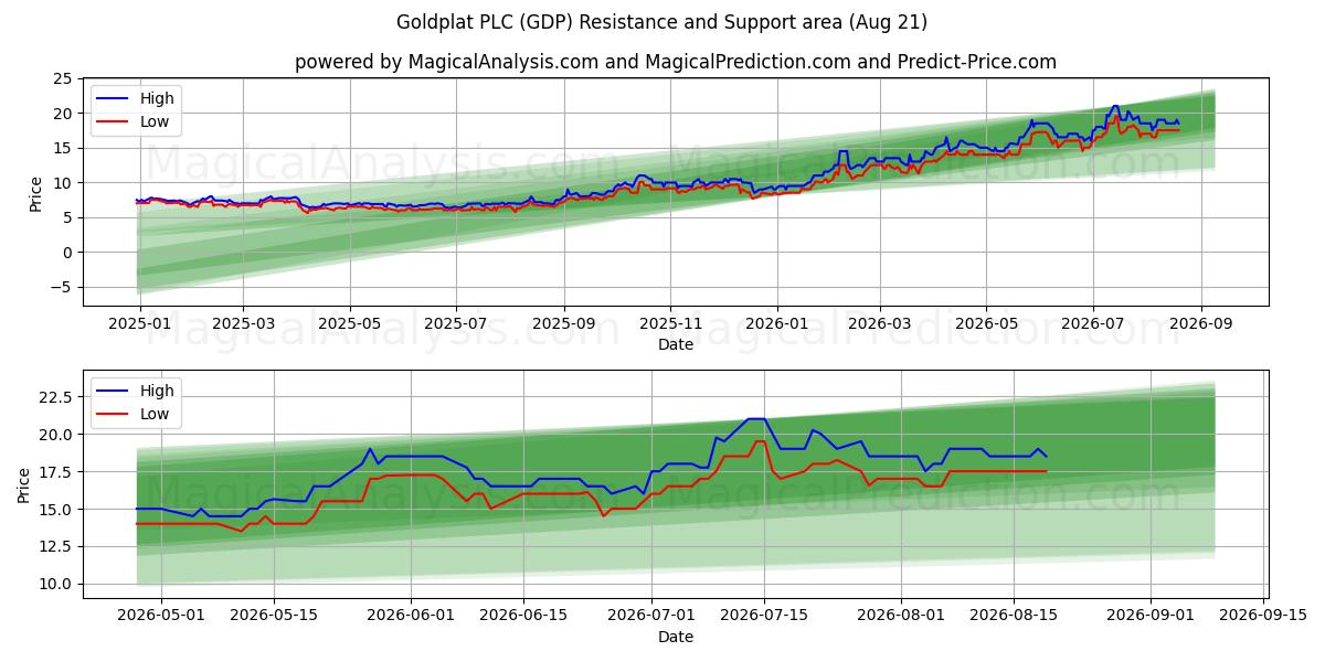  Goldplat PLC (GDP) Support and Resistance area (18 Aug) 