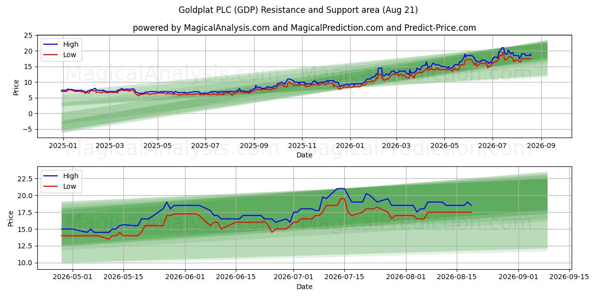  Goldplat PLC (GDP) Support and Resistance area (19 Aug) 
