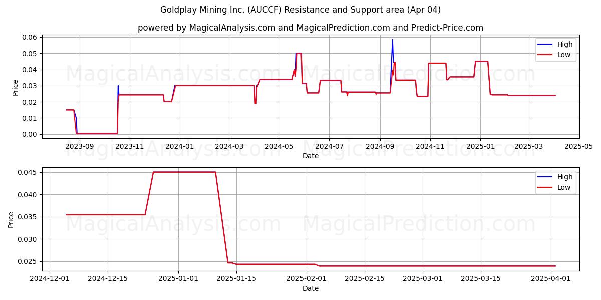  Goldplay Mining Inc. (AUCCF) Support and Resistance area (04 Apr) 
