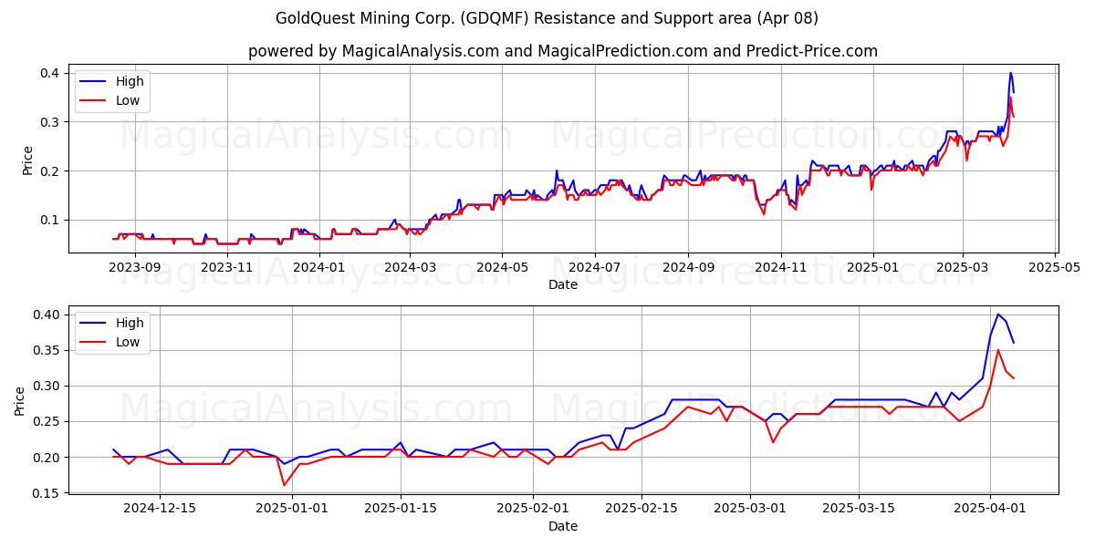  GoldQuest Mining Corp. (GDQMF) Support and Resistance area (08 Apr) 