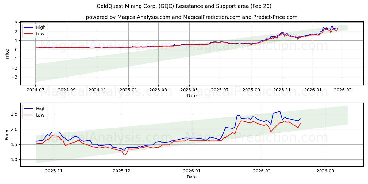  GoldQuest Mining Corp. (GQC) Support and Resistance area (19 Feb) 