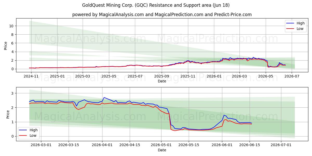  GoldQuest Mining Corp. (GQC) Support and Resistance area (17 Jun) 