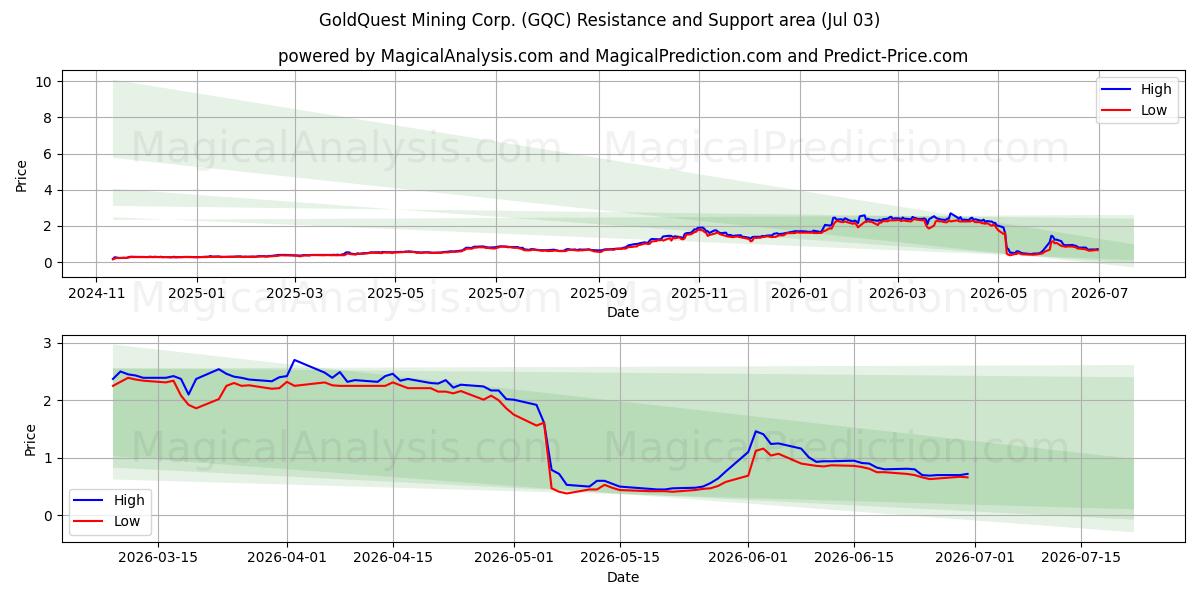  GoldQuest Mining Corp. (GQC) Support and Resistance area (02 Jul) 