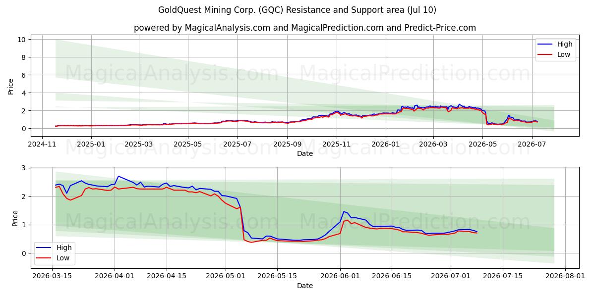  GoldQuest Mining Corp. (GQC) Support and Resistance area (09 Jul) 