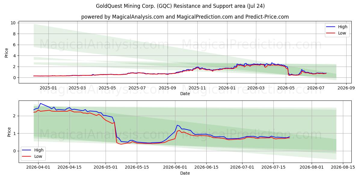  GoldQuest Mining Corp. (GQC) Support and Resistance area (23 Jul) 