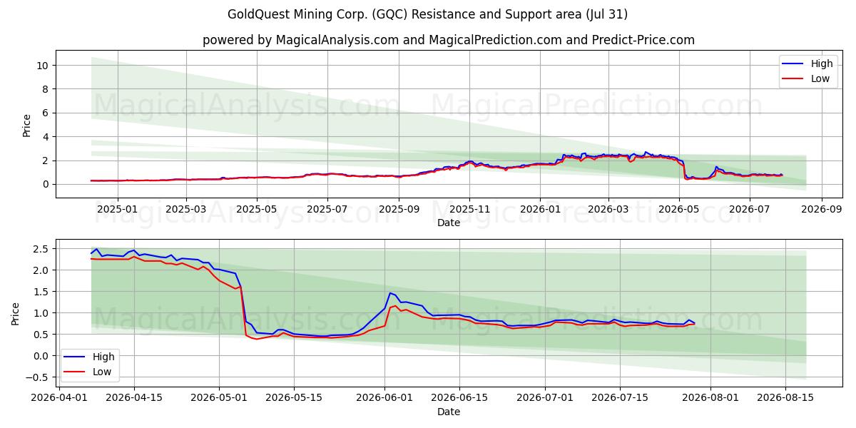  GoldQuest Mining Corp. (GQC) Support and Resistance area (30 Jul) 