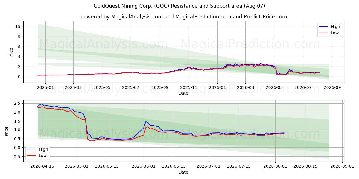  GoldQuest Mining Corp. (GQC) Support and Resistance area (06 Aug) 