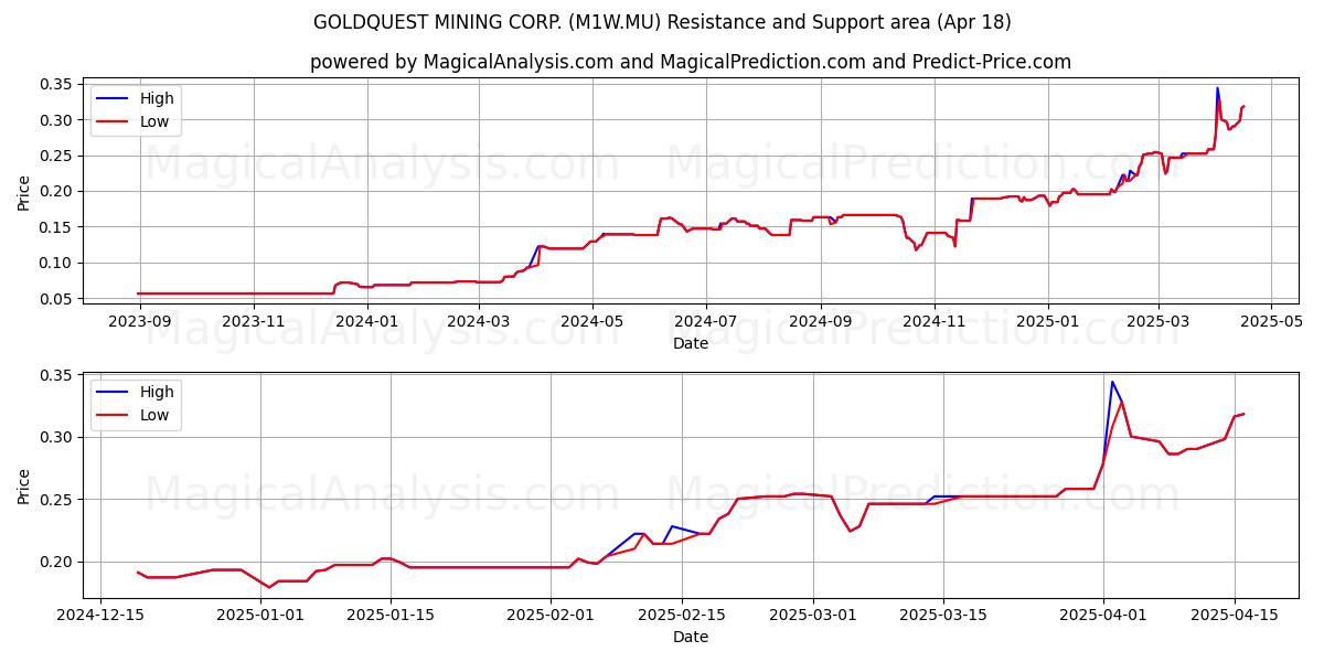  GOLDQUEST MINING CORP. (M1W.MU) Support and Resistance area (18 Apr) 