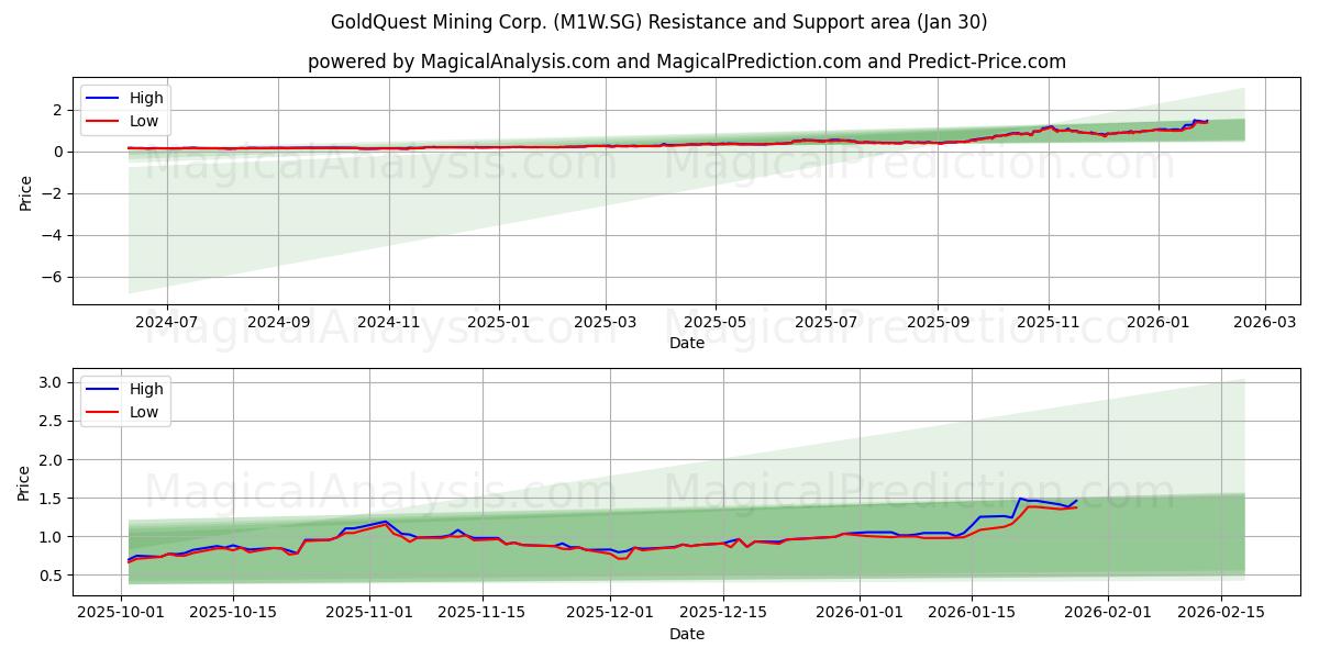  GoldQuest Mining Corp. (M1W.SG) Support and Resistance area (29 Jan) 
