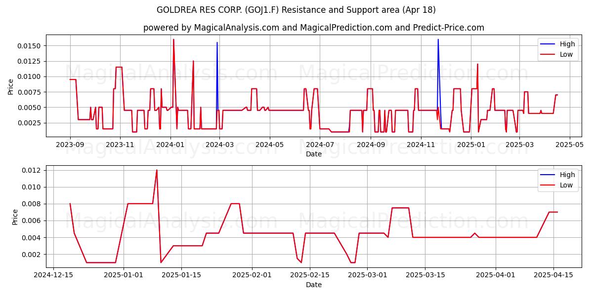  GOLDREA RES CORP. (GOJ1.F) Support and Resistance area (18 Apr) 
