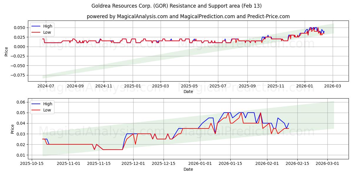  Goldrea Resources Corp. (GOR) Support and Resistance area (12 Feb) 