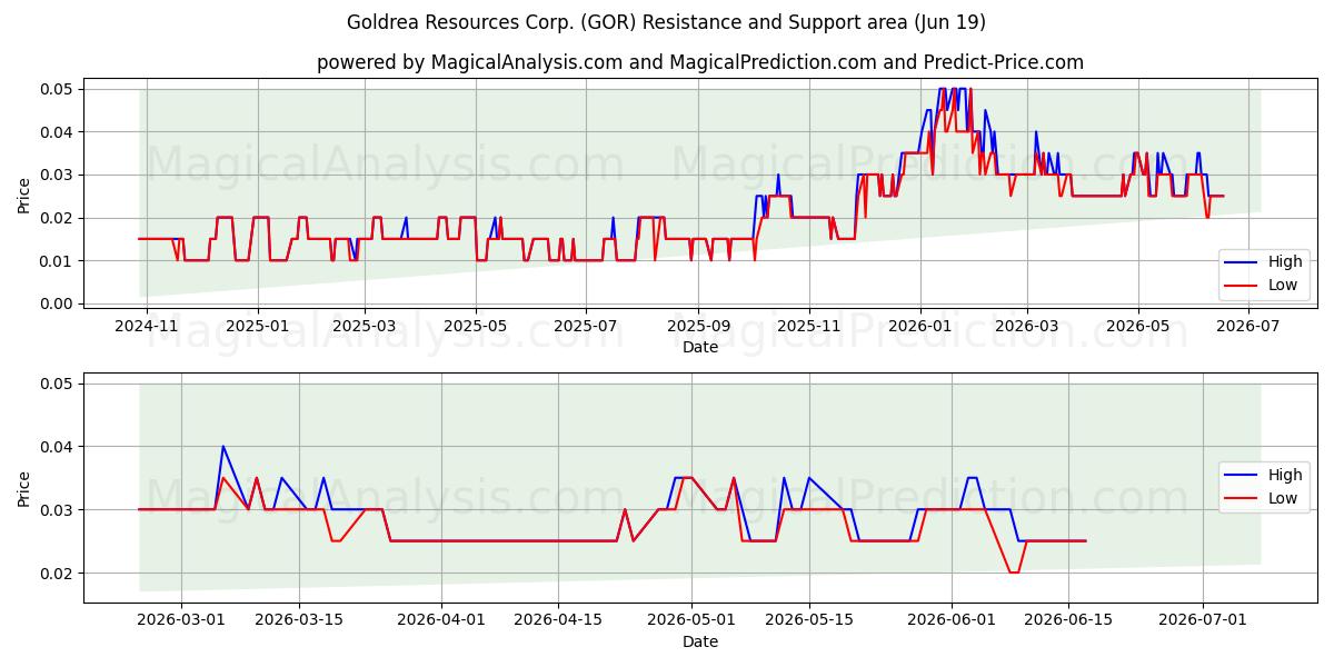  Goldrea Resources Corp. (GOR) Support and Resistance area (18 Jun) 
