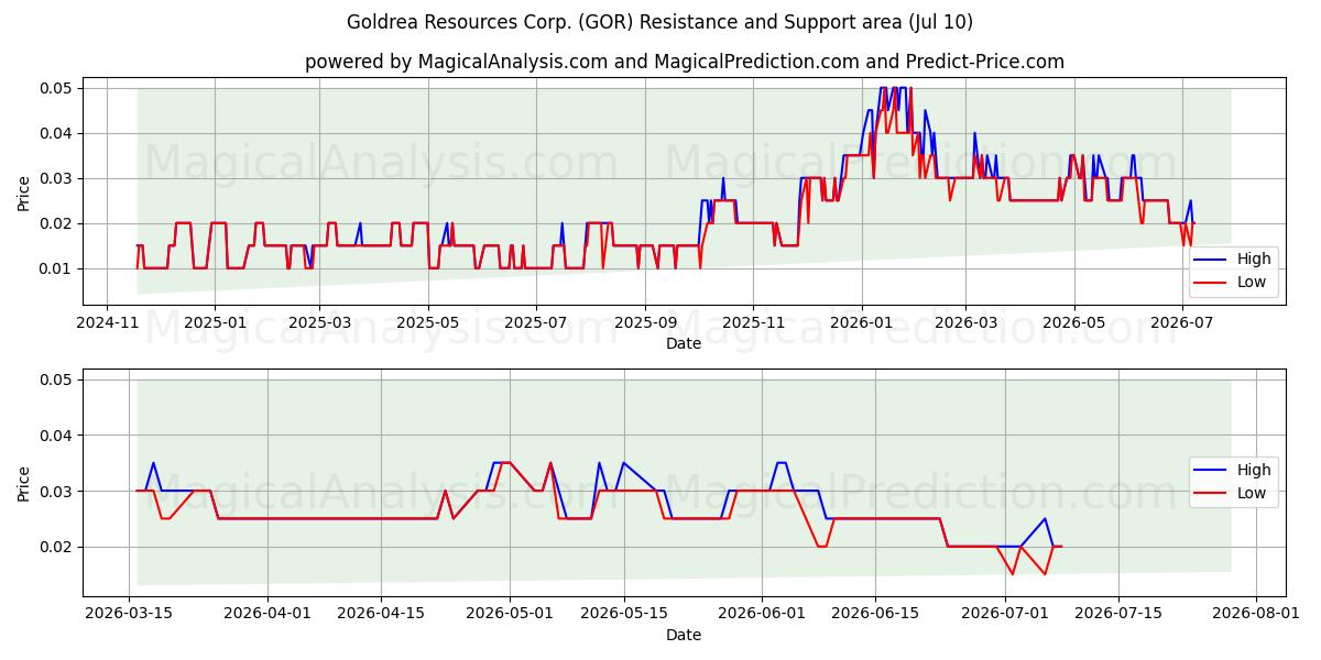  Goldrea Resources Corp. (GOR) Support and Resistance area (09 Jul) 