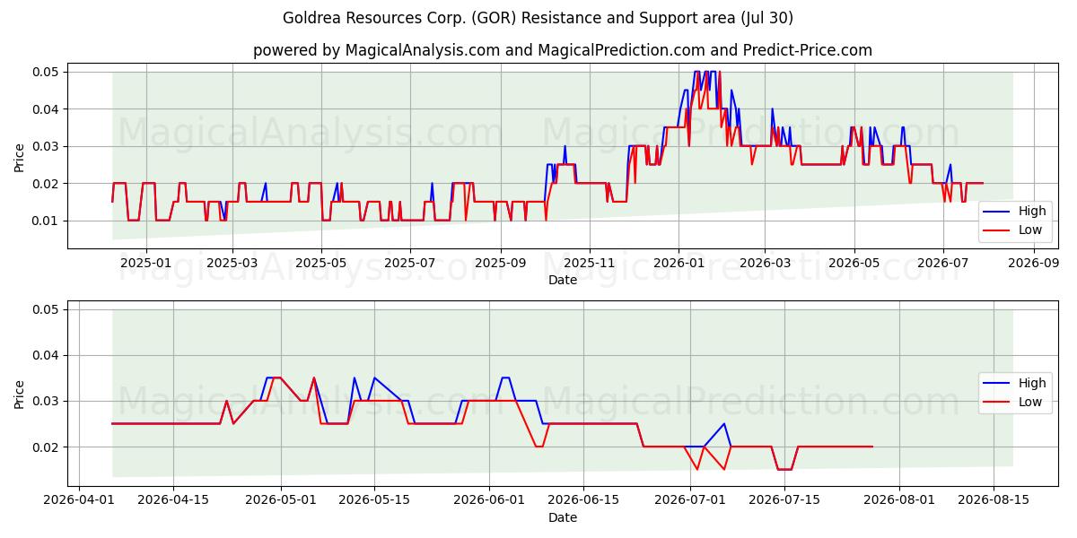 Goldrea Resources Corp. (GOR) Support and Resistance area (29 Jul) 