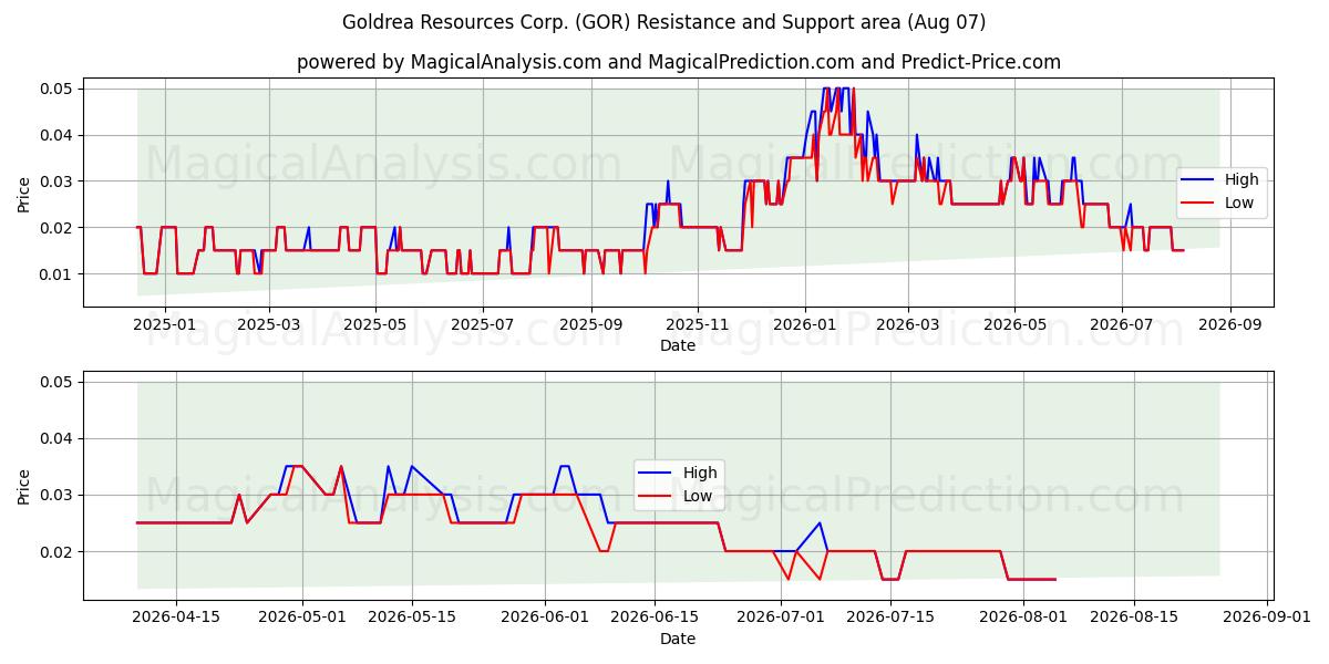  Goldrea Resources Corp. (GOR) Support and Resistance area (06 Aug) 