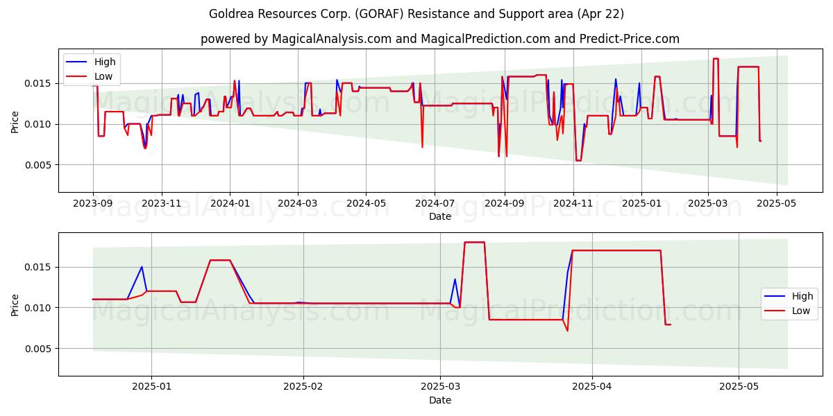  Goldrea Resources Corp. (GORAF) Support and Resistance area (22 Apr) 