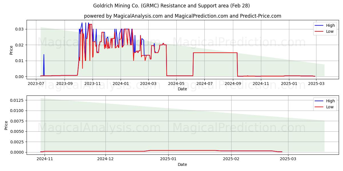  Goldrich Mining Co. (GRMC) Support and Resistance area (14 Mar) 
