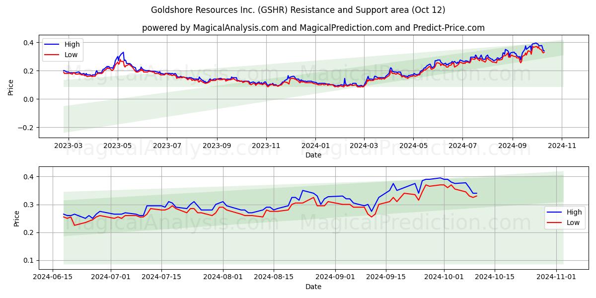  Goldshore Resources Inc. (GSHR) Support and Resistance area (12 Oct) 