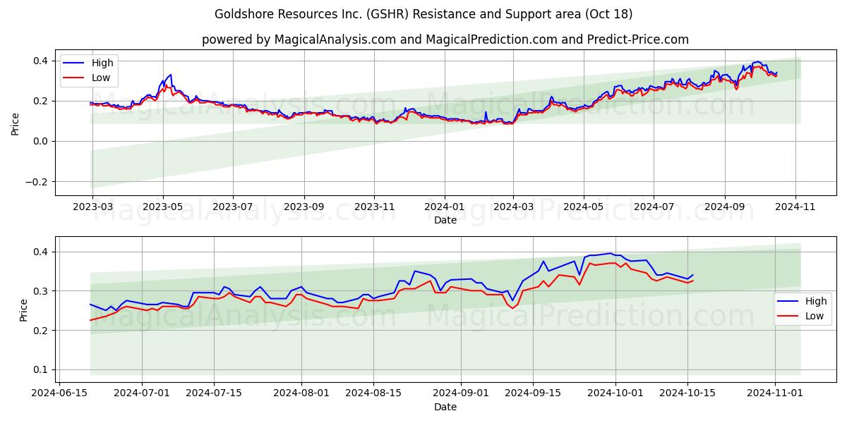  Goldshore Resources Inc. (GSHR) Support and Resistance area (18 Oct) 