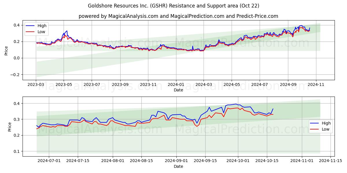  Goldshore Resources Inc. (GSHR) Support and Resistance area (22 Oct) 