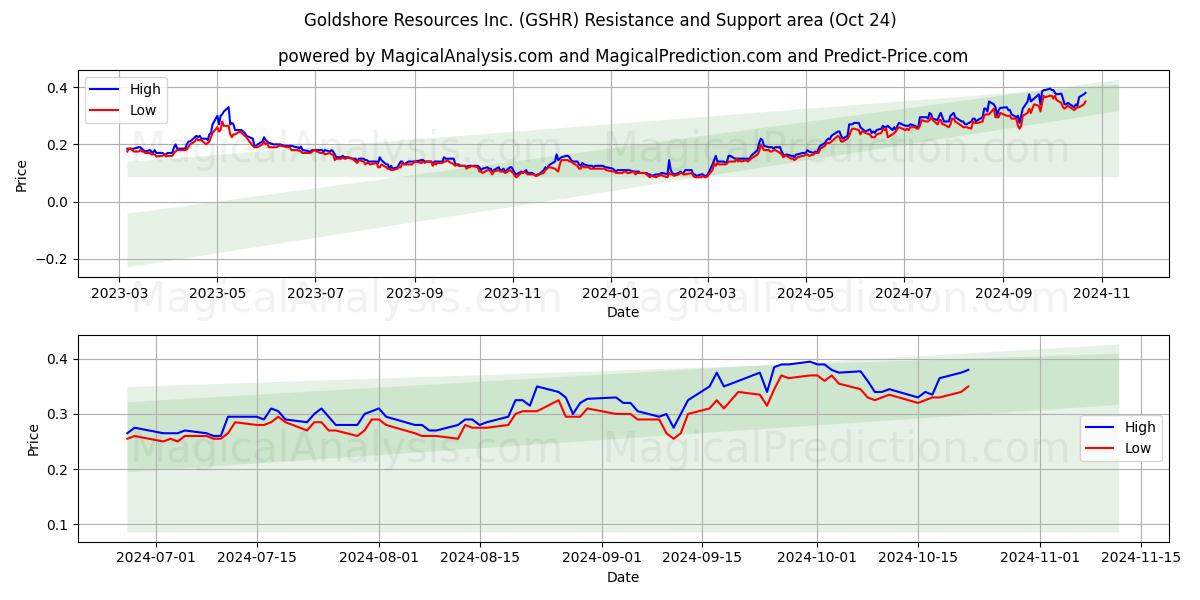  Goldshore Resources Inc. (GSHR) Support and Resistance area (24 Oct) 