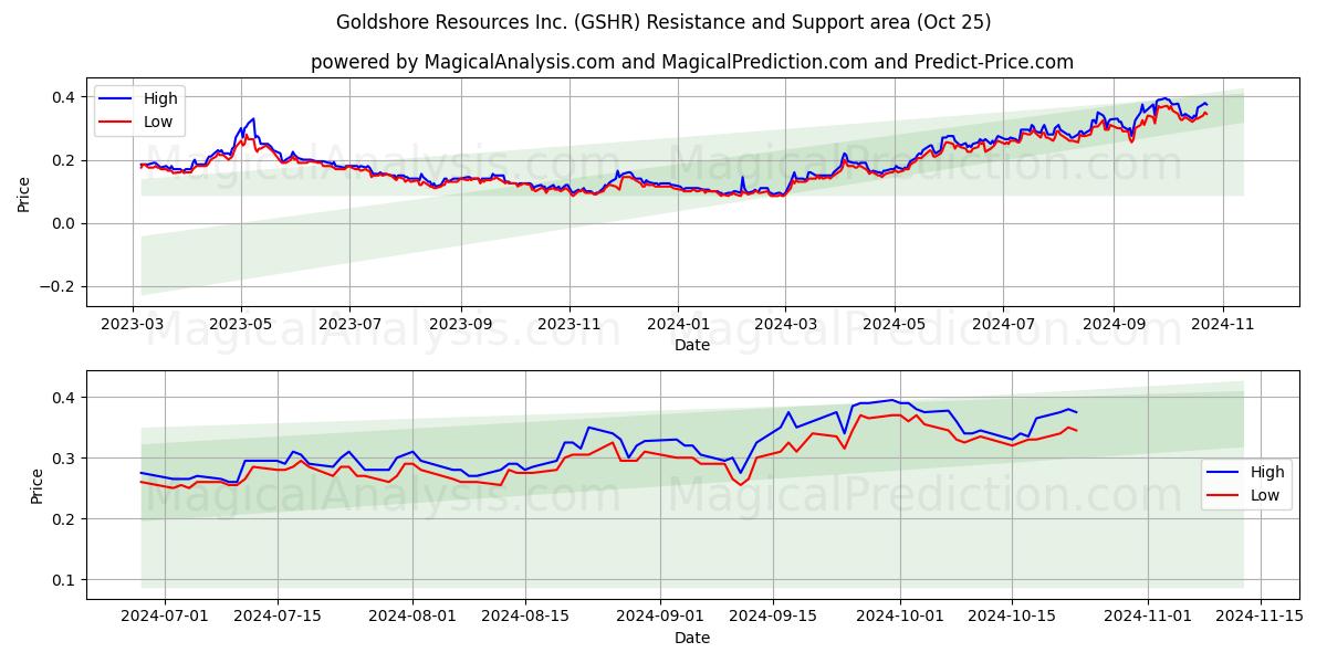  Goldshore Resources Inc. (GSHR) Support and Resistance area (25 Oct) 