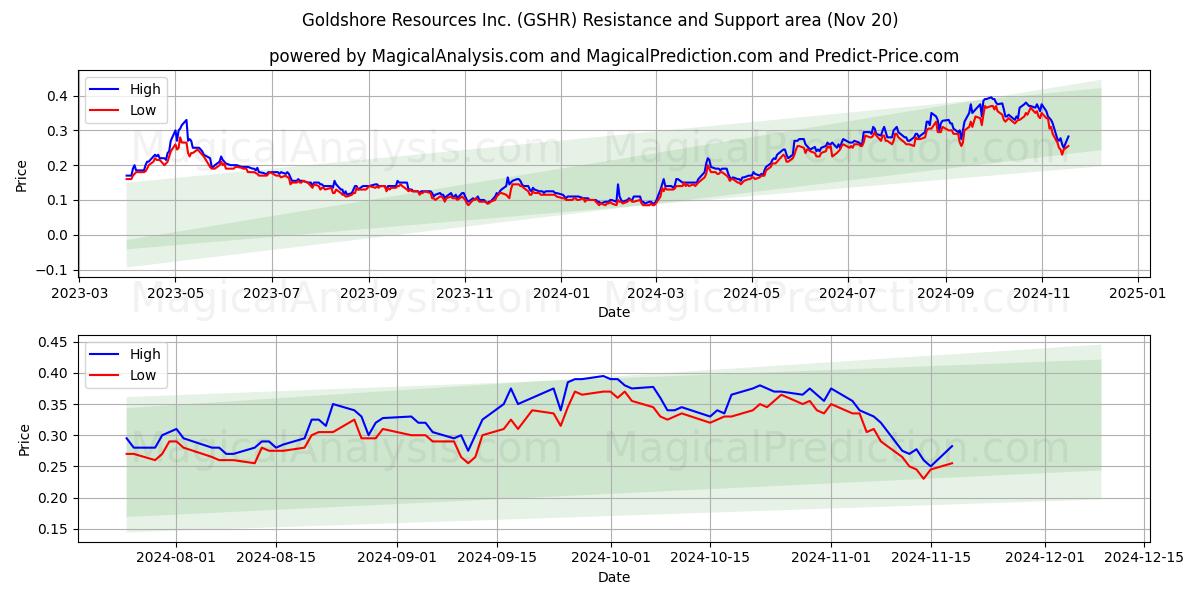  Goldshore Resources Inc. (GSHR) Support and Resistance area (20 Nov) 