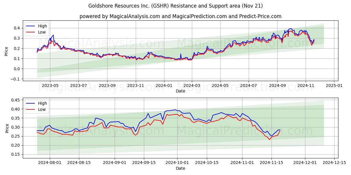  Goldshore Resources Inc. (GSHR) Support and Resistance area (21 Nov) 