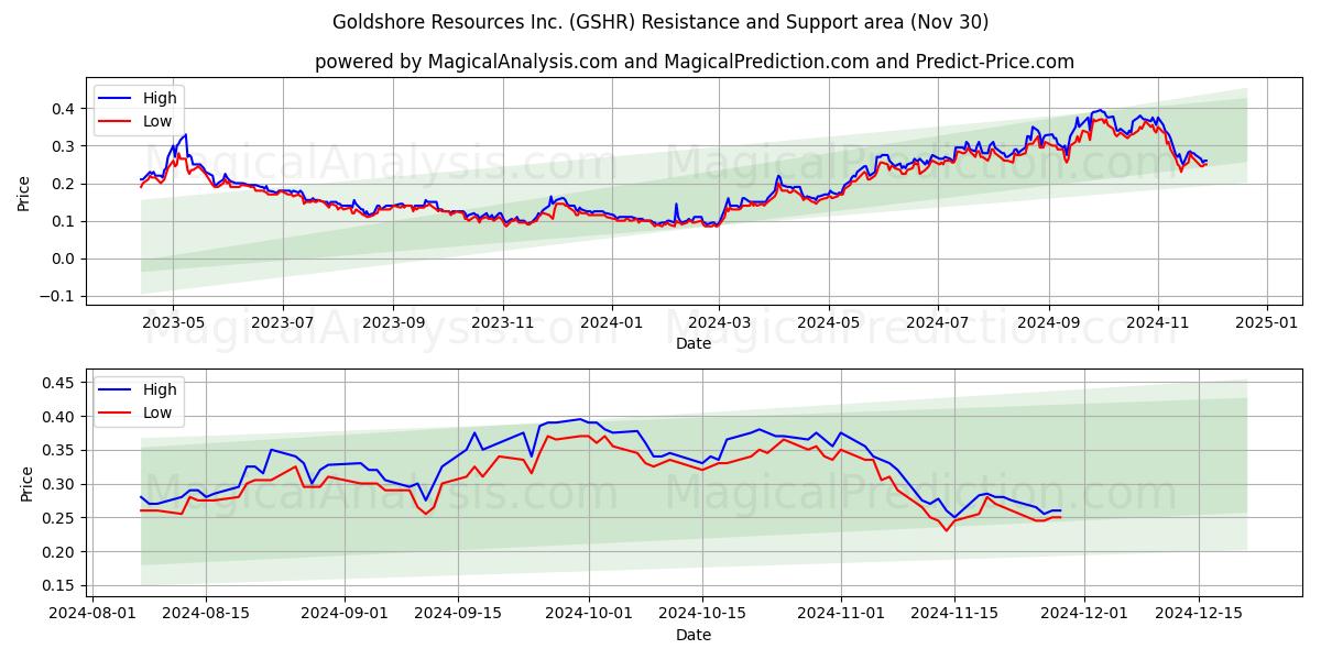  Goldshore Resources Inc. (GSHR) Support and Resistance area (30 Nov) 