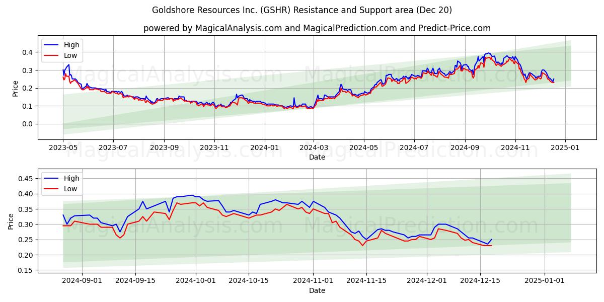  Goldshore Resources Inc. (GSHR) Support and Resistance area (20 Dec) 