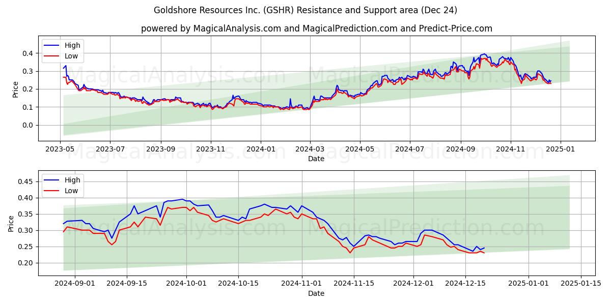  Goldshore Resources Inc. (GSHR) Support and Resistance area (24 Dec) 