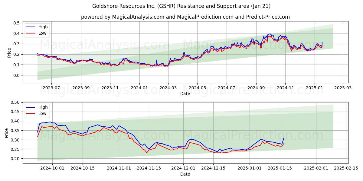  Goldshore Resources Inc. (GSHR) Support and Resistance area (21 Jan) 